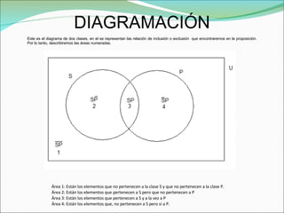 DIAGRAMACIÓN Este es el diagrama de dos clases, en el se representan las relación de inclusión o exclusión  que encontraremos en la proposición. Por lo tanto, describiremos las áreas numeradas. Área 1: Están los elementos que no pertenecen a la clase S y que no pertenecen a la clase P. Área 2: Están los elementos que pertenecen a S pero que no pertenecen a P Área 3: Están los elementos que pertenecen a S y a la vez a P Área 4: Están los elementos que, no pertenecen a S pero si a P. 