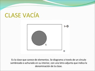 CLASE VACÍA Es la clase que carece de elementos. Se diagrama a través de un círculo sombreado o achurado en su interior, con una letra adjunta que indica la denominación de la clase. 