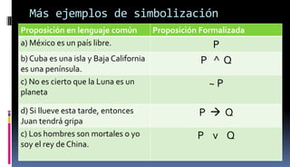 Más ejemplos de simbolización
Proposición en lenguaje común Proposición Formalizada
a) México es un país libre. P
b) Cuba es una isla y Baja California
es una península.
P ^ Q
c) No es cierto que la Luna es un
planeta
~ P
d) Si llueve esta tarde, entonces
Juan tendrá gripa
P  Q
c) Los hombres son mortales o yo
soy el rey de China.
P v Q
 