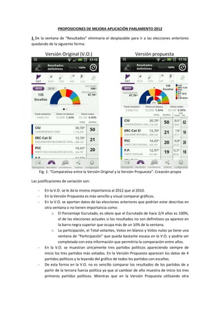 PROPOSICIONES DE MEJORA APLICACIÓN PARLAMENTO 2012

1 De la ventana de “Resultados” eliminaría el desplazable para ir a las elecciones anteriores
quedando de la siguiente forma:

        Versión Original (V.O.)                                Versión propuesta




    Fig. 1. “Comparativa entre la Versión Original y la Versión Propuesta”. Creación propia

Las justificaciones de variación son:

    -   En la V.O. se le da la misma importancia al 2012 que al 2010.
    -   En la Versión Propuesta es más sencillo y visual comparar gráficos.
    -   En la V.O. se aportan datos de las elecciones anteriores que podrían estar descritas en
        otra ventana o no tienen importancia como:
             o El Porcentaje Escrutado, es obvio que el Escrutado de hace 2/4 años es 100%,
                 el de las elecciones actuales si los resultados no son definitivos ya aparece en
                 la barra negra superior que ocupa más de un 10% de la ventana.
             o La participación, el Total votantes, Votos en blanco y Votos nulos ya tiene una
                 ventana de “Participación” que queda bastante escasa en la V.O. y podría ser
                 completada con esta información que permitiría la comparación entre años.
    -   En la V.O. se muestran únicamente tres partidos políticos apareciendo siempre de
        inicio los tres partidos más votados. En la Versión Propuesta aparecen los datos de 4
        partidos políticos y la leyenda del gráfico de todos los partidos con escaños.
    -   De esta forma en la V.O. no es sencillo comparar los resultados de los partidos de a
        partir de la tercera fuerza política ya que al cambiar de año muestra de inicio los tres
        primeros partidos políticos. Mientras que en la Versión Propuesta utilizando otra
 