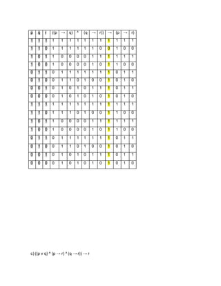 p q r ((p → q) ^ (q → r)) → (p → r) 
1 1 1 1 1 1 1 1 1 1 1 1 1 1 
1 1 0 1 1 1 1 1 1 0 0 1 0 0 
1 0 1 1 0 0 0 0 1 1 1 1 1 1 
1 0 0 1 0 0 0 0 1 0 1 1 0 0 
0 1 1 0 1 1 1 1 1 1 1 0 1 1 
0 1 0 0 1 1 0 1 0 0 1 0 1 0 
0 0 1 0 1 0 1 0 1 1 1 0 1 1 
0 0 0 0 1 0 1 0 1 0 1 0 1 0 
1 1 1 1 1 1 1 1 1 1 1 1 1 1 
1 1 0 1 1 1 0 1 0 0 1 1 0 0 
1 0 1 1 0 0 0 0 1 1 1 1 1 1 
1 0 0 1 0 0 0 0 1 0 1 1 0 0 
0 1 1 0 1 1 1 1 1 1 1 0 1 1 
0 1 0 0 1 1 0 1 0 0 1 0 1 0 
0 0 1 0 1 0 1 0 1 1 1 0 1 1 
0 0 0 0 1 0 1 0 1 0 1 0 1 0 
c) ((p v q) ^ (p → r) ^ (q → r)) → r 
 