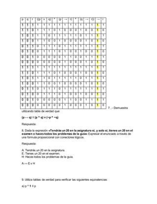 7. .- Demuestra 
p q r ((p v q) ^ (p → r) ^ (q → r)) → r 
1 1 1 1 1 1 1 1 1 1 1 1 1 1 1 1 
1 1 0 1 1 1 0 1 0 0 0 1 0 0 1 0 
1 0 1 1 1 0 1 1 1 1 1 0 1 1 1 1 
1 0 0 1 1 0 0 1 0 0 0 0 1 0 1 0 
0 1 1 0 1 1 1 0 1 1 1 1 1 1 1 1 
0 1 0 0 1 1 1 0 1 0 0 1 0 0 1 0 
0 0 1 0 0 0 0 0 1 1 0 0 1 1 1 1 
0 0 0 0 0 0 0 0 1 0 0 0 1 0 1 0 
1 1 1 1 1 1 1 1 1 1 1 1 1 1 1 1 
1 1 0 1 1 1 0 1 0 0 0 1 0 0 1 0 
1 0 1 1 1 0 1 1 1 1 1 0 1 1 1 1 
1 0 0 1 1 0 0 1 0 0 0 0 1 0 1 0 
0 1 1 0 1 1 1 0 1 1 1 1 1 1 1 1 
0 1 0 0 1 1 1 0 1 0 0 1 0 0 1 0 
0 0 1 0 0 0 0 0 1 1 0 0 1 1 1 1 
0 0 0 0 0 0 0 0 1 0 0 0 1 0 1 0 
utilizando tabla de verdad que: 
(p ↔ q) ≡ (p ^ q) v (~p ^ ~q) 
Respuesta: 
8. Dada la expresión «Tendrás un 20 en la asignatura si, y solo si, tienes un 20 en el 
examen o haces todos los problemas de la guía» Expresar el enunciado a través de 
una formula proposicional con conectores lógicos. 
Respuesta: 
A: Tendrás un 20 en la asignatura. 
E: Tienes un 20 en el examen. 
H: Haces todos los problemas de la guía. 
A ↔ E v H 
9. Utiliza tablas de verdad para verificar las siguientes equivalencias: 
a) p ^ 1 ≡ p 
 