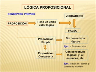 LÓGICA PROPOSICIONAL
CONCEPTOS PREVIOS
                                      VERDADERO

                    Tiene un único
PROPOSICIÓN
                     valor lógico

                                         FALSO


                    Proposición       Sin conectivos
                      Simple              lógicos
                                     Ejm. p: Tania es alta.

                                      Con conectivos
                    Proposición
                                       lógicos: y; o;
                    Compuesta
                                       entonces, etc.

                                     Ejm. Matías es doctor y
                                     Lorena es modelo.
 