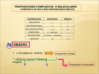 PROPOSICIONES COMPUESTAS O MOLECULARES
      (COMPUESTA DE DOS O MÁS PROPOSICIONES SIMPLES)




              DENOMINACIÓN         SIGNIFICADO           SÍMBOLO
               CONJUNCIÓN                 y                Λ

             DISYUNCIÓN DÉBIL             o                V

           DISYUNCIÓN FUERTE            o…o                Δ
              CONDICIONAL           si…;entonces           →
              BICONDICIONAL     si y solo sí…;entonces     ↔

                NEGACIÓN                 no                ~ p


OBSERV.

 p: Eucalipta es doctora.                    Proposición simple

 Pedro es marino y Rayza es
abogada
         p                        q                              Proposición Compuesta
 
