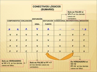 CONECTIVOS LÓGICOS
                                     (SUMARIO)
                                                                    Solo es FALSO si
                                                                    VF= F en los demás
                                                                    casos es
                               DISYUNCIÓN                           verdadero.
     COMPONENTES CONJUNCIÓN                 DISYUNCIÓN CONDICIONAL BICONDICIONAL NEGACIÓN

                                  DÉBIL       FUERTE


       p        q        Λ         V            Δ          →            ↔          ~ p

        V      V         V          V           F           V           V           F

        V      F         F          V           V           F           F           F


        F      V         F          V           V           V           F           V

        F      F         F          F           F           V           V           V




Solo es VERDADERO                                                      Es VERDADERO si
si VV = V en los demás       Solo es FALSO si FF = F
                             en los demás casos es                     VV =V
casos es falso.                                                        FF =V en los demás
                             verdadero.
                                                                       casos es falso.
 