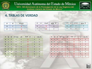 4. TABLAS DE VERDAD 
P P P v P 
V F V 
F V V 
P P P v P P 
V F V V 
F V V F 
P P P ^ P P 
V F F F 
F V F V 
P Q R ( P v Q ) v R P v ( Q v R ) 
V V V V V V V V 
V V F V V V V V 
V F V V V V V V 
V F F V V V V F 
F V V V V V V V 
F V F V V V V V 
F F V F V V V V 
F F F F F V F F 
P Q R ( P ^ Q ) v R P v ( Q v R ) 
V V V V V V V V 
V V F V F V F F 
V F V F F V F F 
V F F F F V F F 
F V V F F V F V 
F V F F F V F F 
F F V F F V F F 
F F F F F V F F 
 