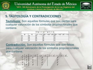 5. TAUTOLOGÍA Y CONTRADICCIONES 
Tautología: Son aquellas fórmulas que son ciertas para 
cualquier valoración de los símbolos proposicionales que 
contiene. 
Contradicción: Son aquellas fórmulas que son falsas 
para cualquier valoración de los símbolos proposicionales 
que contiene. 
 