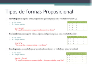 Tipos de formas Proposicional
• Tautológicas: es aquella forma proposicional que siempre da como resultado verdadero (1)
▫ p: Voy al cine
▫ q: Compro cotufas
p=> (q=>p)
“Si voy al cine entonces compro cotufas solo si voy al cine”
• Contradicciones: es aquella forma proposicional que siempre da como resultado falso (0)
▫ a: Voy al cine
▫ b: Compro cotufas
(~a^b)^a
“No voy al cine y compro cotufas y voy al cine”
• Contingencia: es aquella forma proposicional que siempre es verdadera y falsa a la vez (0 1 )
▫ a: Voy al cine
▫ b: Compro cotufas
(a=>b) ^ (b=>a)
“Si voy al cine entonces compro cotufas y si compro cotufas, voy al cine”
 