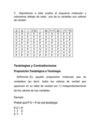 3. Adjuntamos a éste cuadro el esquema molecular y
colocamos debajo de cada una de la variables sus valores
de verdad :

p
V
V
V
V
F
F
F
F

q
V
V
F
F
V
V
F
F

r
V
F
V
F
V
F
V
F

(¬p
F
F
F
F
V
V
V
V

^
F
F
F
F
V
V
F
F

q) <--> (p
V
V
V
V
F
V
F
V
V
F
F
V
V
V
F
V
V
F
F
F
F
F
F
F

--> ¬r)
F
F
V
V
F
F
V
V
V
F
V
V
V
F
V
V

Tautologias y Contradicciones
Proposición Tautológica o Tautología
Definición: Es

aquella proposición

molecular

que

es

verdadera (es decir, todos los valores de verdad que
aparecen en su tabla de verdad son 1) independientemente
de los valores de sus variables.
Ejemplo
Probar que P Ú ~ P es una tautología
PÚ~P
1 1 0
0 1 1

 