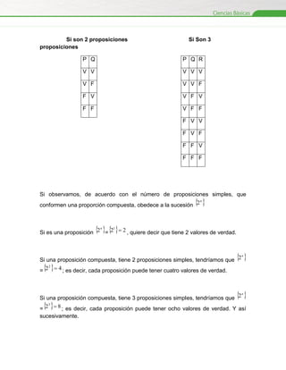 Si son 2 proposiciones
proposiciones

Si Son 3

P Q

P Q R

V V

V V V

V F

V V F

F V

V F V

F F

V F F
F V V
F V F
F F V
F F F

Si observamos, de acuerdo con el número de proposiciones simples, que
n
conformen una proporción compuesta, obedece a la sucesión 2

 

   

n
1
Si es una proposición 2 = 2  2 , quiere decir que tiene 2 valores de verdad.

 

n
Si una proposición compuesta, tiene 2 proposiciones simples, tendríamos que 2
2
= 2  4 ; es decir, cada proposición puede tener cuatro valores de verdad.

 

 

n
Si una proposición compuesta, tiene 3 proposiciones simples, tendríamos que 2
3
= 2  8 ; es decir, cada proposición puede tener ocho valores de verdad. Y así
sucesivamente.

 

 
