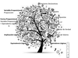 Oraciones Declarativas
F o V
Simples
Compuestas
Tabla de Valores
Valor de Verdad
Operadores Lógicos
Forma Proposicional
Variable Proposicional
+ Operadores Lógicos
A:
Implicación Lógica
Equivalencia Lógica
 