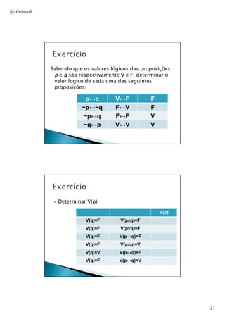 @ribeirord

Sabendo que os valores lógicos das proposições
p e q são respectivamente V e F, determinar o
valor logico de cada uma das seguintes
proposições:

p↔q
~p↔~q
~p↔q
~q↔p

V↔F
F↔V
F↔F
V↔V

F
F
V
V
AULA 1

Determinar V(p)
V(p)
V(q)=F

V(p∧q)=F
∧

V(q)=F

V(p∨q)=F
∨

V(q)=F

V(p→q)=F

V(q)=F

V(p∧q)=V
∧

V(q)=V

V(p↔q)=F

V(q)=F

V(p↔q)=V
AULA 1

21

 