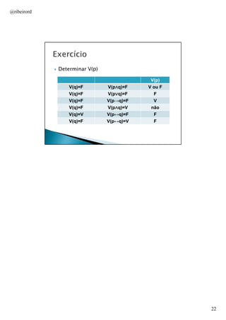 @ribeirord

Determinar V(p)

V(q)=F
V(q)=F

V(p∧q)=F
∧
V(p∨q)=F
∨

V(p)
V ou F
F

V(q)=F
V(q)=F
V(q)=V
V(q)=F

V(p→q)=F
V(p∧q)=V
∧
V(p↔q)=F
V(p↔q)=V

V
não
F
F

AULA 1

22

 