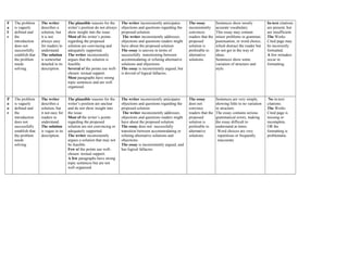F
a
I
r
The problem
is vaguely
defined and
the
introduction
does not
successfully
establish that
the problem
needs
solving.
The writer
describes a
solution, but
it is not
always easy
for readers to
understand.
The solution
is somewhat
detailed in its
description.
The plausible reasons for the
writer’s position do not always
show insight into the issue.
Most of the writer’s points
regarding the proposed
solution are convincing and
adequately supported.
The writer inconsistently
argues that the solution is
feasible.
Several of the points use well-
chosen textual support.
Most paragraphs have strong
topic sentences and are well
organized.
The writer inconsistently anticipates
objections and questions regarding the
proposed solution.
The writer inconsistently addresses
objections and questions readers might
have about the proposed solution.
The essay is uneven in terms of
successfully transitioning between
accommodating or refuting alternative
solutions and objections.
The essay is inconsistently argued, but
is devoid of logical fallacies.
The essay
inconsistently
convinces
readers that the
proposed
solution is
preferable to
alternative
solutions.
Sentences show mostly
accurate vocabulary.
This essay may contain
minor problems in grammar,
punctuation, or word choice,
which distract the reader but
do not get in the way of
ideas.
Sentences show some
variation of structure and
style.
In-text citations
are present, but
are insufficient.
The Works
Cited page may
be incorrectly
formatted.
A few mistakes
occur in
formatting.
P
o
o
r
The problem
is vaguely
defined and
the
introduction
does not
successfully
establish that
the problem
needs
solving.
The writer
describes a
solution, but
it not easy for
readers to
understand.
The solution
is vague in its
description.
The plausible reasons for the
writer’s position are unclear
and do not show insight into
the issue.
Most of the writer’s points
regarding the proposed
solution are not convincing or
adequately supported.
The writer inconsistently
argues a solution that may not
be feasible.
Few of the points use well-
chosen textual support.
A few paragraphs have strong
topic sentences but are not
well organized.
The writer inconsistently anticipates
objections and questions regarding the
proposed solution.
The writer inconsistently addresses
objections and questions readers might
have about the proposed solution.
The essay does not successfully
transition between accommodating or
refuting alternative solutions and
objections.
The essay is inconsistently argued, and
has logical fallacies.
The essay
does not
convince
readers that the
proposed
solution is
preferable to
alternative
solutions.
Sentences are very simple,
showing little to no variation
in structure.
The essay contains serious
grammatical errors, making
the essay difficult to
understand at times
Word choices are very
repetitious or frequently
inaccurate.
No in-text
citations.
The Works
Cited page is
missing or
incomplete,
OR the
formatting is
problematic.
 