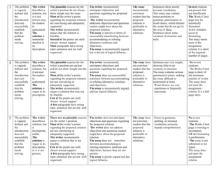 3 The problem
is vaguely
defined and
the
introduction
does not
successfully
establish
that the
problem
needs
solving.
The writer
describes a
solution, but
it is not
always easy
for readers
to
understand.
The
solution is
somewhat
detailed in
its
description.
The plausible reasons for the
writer’s position do not always
show insight into the issue.
Most of the writer’s points
regarding the proposed solution
are convincing and adequately
supported.
The writer inconsistently
argues that the solution is
feasible.
Several of the points use well-
chosen textual support.
Most paragraphs have strong
topic sentences and are well
organized.
The writer inconsistently
anticipates objections and
questions regarding the proposed
solution.
The writer inconsistently
addresses objections and questions
readers might have about the
proposed solution.
The essay is uneven in terms of
successfully transitioning between
accommodating or refuting
alternative solutions and
objections.
The essay is inconsistently argued,
but is devoid of logical fallacies.
The essay
inconsistently
convinces
readers that the
proposed
solution is
preferable to
alternative
solutions.
Sentences show mostly
accurate vocabulary.
This essay may contain
minor problems in
grammar, punctuation, or
word choice, which distract
the reader but do not get in
the way of ideas.
Sentences show some
variation of structure and
style.
In-text citations
are present, but
are insufficient.
The Works Cited
page may be
incorrectly
formatted.
A few mistakes
occur in
formatting.
The essay meets
most of the
assignment
criteria: it is short
of the required
number of pages.
4 The problem
is vaguely
defined and
the
introduction
does not
successfully
establish
that the
problem
needs
solving.
The writer
describes a
solution, but
it not easy
for readers
to
understand.
The
solution is
vague in its
description.
The plausible reasons for the
writer’s position are unclear
and do not show insight into the
issue.
Most of the writer’s points
regarding the proposed solution
are not convincing or
adequately supported.
The writer inconsistently
argues a solution that may not
be feasible.
Few of the points use well-
chosen textual support.
A few paragraphs have strong
topic sentences but are not well
organized.
The writer inconsistently
anticipates objections and
questions regarding the proposed
solution.
The essay does not successfully
transition between accommodating
or refuting alternative solutions
and objections.
The essay is inconsistently argued,
and has logical fallacies.
The essay does
not convince
readers that the
proposed
solution is
preferable to
alternative
solutions.
Sentences are very simple,
showing little to no
variation in structure.
The essay contains serious
grammatical errors, making
the essay difficult to
understand at times
Word choices are very
repetitious or frequently
inaccurate.
No in-text
citations.
The Works Cited
page is short of
the minimum
number of works.
The essay does
not meet the
assignment
criteria. It is a full
page short.
5 The problem
is vaguely
defined and
the
introduction
does not
successfully
establish
that the
problem
needs
solving.
The writer
describes a
solution, but
it
incomprehe
nsible.
The
solution is
vague in its
description,
or it is not
present.
There are no plausible reasons
for the writer’s position.
Most of the writer’s points
regarding the proposed solution
are not convincing or
adequately supported.
The writer inconsistently
argues a solution that is not
feasible.
Few of the points use well-
chosen textual support.
A few paragraphs have strong
topic sentences but are not well
organized.
The writer does not anticipate
objections and questions regarding
the proposed solution.
The writer does not address
objections and questions readers
might have about the proposed
solution.
The essay does not transition
between accommodating or
refuting alternative solutions and
objections, because they are not
present.
The essay is poorly argued and has
logical fallacies.
The essay does
not convince
readers that the
proposed
solution is
preferable to
alternative
solutions.
Errors in grammar,
spelling, or misused
vocabulary seriously
impede comprehension.
No in-text
citations.
The Works Cited
page is missing or
incomplete,
OR the formatting
is problematic.
The essay is not
submitted or not
typed.
The essay does
not meet the
assignment
criteria.
 