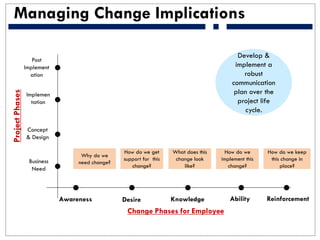 Managing Change Implications
Awareness Desire Knowledge Ability Reinforcement
Business
Need
Concept
& Design
Implemen
tation
Post
Implement
ation
ProjectPhases
Change Phases for Employee
Develop &
implement a
robust
communication
plan over the
project life
cycle.
Why do we
need change?
How do we get
support for this
change?
What does this
change look
like?
How do we
implement this
change?
How do we keep
this change in
place?
 