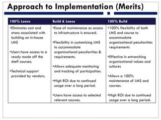 Approach to Implementation (Merits)
100% Lease Build & Lease 100% Build
•Eliminates cost and
stress associated with
building an in-house
LMS
•Users have access to a
ready made off the
shelf courses.
•Technical support
provided by vendors.
•Ease of maintenance as access
to infrastructure is ensured.
•Flexibility in customizing LMS
to accommodate
organizational peculiarities &
requirements.
•Allows adequate monitoring
and tracking of participation.
•High ROI due to continued
usage over a long period.
•Users have access to selected
relevant courses.
•100% flexibility of both
LMS and course to
accommodate
organizational peculiarities
requirements
•Effective in entrenching
organizational values and
cultures
•Allows a 100%
maintenance of LMS and
courses.
•High ROI due to continued
usage over a long period.
 