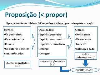 Proposição (< propor)
 O poeta propõe-se celebrar («Cantando espalharei por toda a parte» - v. 15):

Heróis:                      Qualidades:                     Obras:
•Os guerreiros               •Espírito guerreiro             •Novas rotas
•Os marinheiros              •Espírito aventureiro           •Descobertas
•Os reis                     •Espírito de sacrifício         •Império
•Os autores de feitos        •Esforço                        •Dilatação da fé
extraordinários              •Coragem                              «obras
                                                              valerosas» (v. 13)
                               «memórias gloriosas»
 «barões assinalados»
                                      (v. 9)
         (v. 1)
                                                             IMORTALIDADE
 