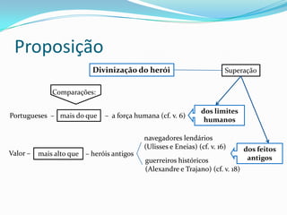 Proposição
                           Divinização do herói                         Superação


              Comparações:

                                                               dos limites
Portugueses – mais do que     – a força humana (cf. v. 6)
                                                                humanos

                                           navegadores lendários
                                           (Ulisses e Eneias) (cf. v. 16)      dos feitos
Valor –   mais alto que – heróis antigos
                                           guerreiros históricos                antigos
                                           (Alexandre e Trajano) (cf. v. 18)
 