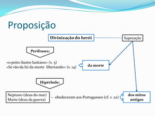 Proposição
                            Divinização do herói                       Superação


              Perífrases:

«o peito ilustre lusitano» (v. 5)
«Se vão da lei da morte libertando» (v. 14)      da morte



                    Hipérbole:


Neptuno (deus do mar)                                                    dos mitos
                            – obedeceram aos Portugueses (cf. v. 22)
Marte (deus da guerra)                                                    antigos
 
