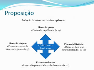 Proposição
               Anúncio da estrutura da obra - planos

                               Plano do poeta
                          «Cantando espalharei» (v. 15)




  Plano da viagem                                           Plano da História
 «Por mares nunca de            «Peito ilustre
                                                            «Daqueles Reis que
antes navegados» (v. 3)          Lusitano»
                                                          foram dilatando» (v. 10)




                           Plano dos deuses
               «A quem Neptuno e Marte obedeceram» (v. 22)
 