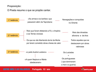 Proposição:
O Poeta resume o que se propõe cantar.
1.ª estância Navegações e conquistas
no Oriente
«As armas e os barões» que
passaram além da Taprobana
Os que se vão libertando da lei da Morte
por terem cometido obras cheias de valor
Reis que foram dilatando a Fé, o Império
e as Terras viciosas
2.ª estância
Reis das dinastias
afonsina e de Avis
Todos aqueles que se
destacaram por obras
valorosas
3.ª estância Os Lusíadas
=
Os portugueses
( que dominaram
o mar e a guerra)
«o peito ilustre Lusitano»
«A quem Neptuno e Marte
obedeceram»
 