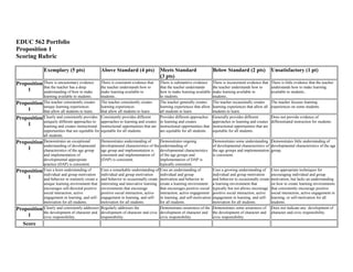 EDUC 562 Portfolio<br />Proposition 1<br />Scoring Rubric<br />Exemplary (5 pts)Above Standard (4 pts)Meets Standard (3 pts)Below Standard (2 pts)Unsatisfactory (1 pt)Proposition 1There is uncustomary evidence that the teacher has a deep understanding of how to make learning available to students. There is consistent evidence that the teacher understands how to make learning available to students.. There is substantive evidence that the teacher understands how to make learning available to students.There is inconsistent evidence that the teacher understands how to make learning available to students.. There is little evidence that the teacher understands how to make learning available to students.. Proposition 1The teacher consistently creates unique learning experiences that allow all students to learn. The teacher consistently creates learning experiences that allow all students to learn. The teacher generally creates learning experiences that allow all students to learn.The teacher occasionally creates learning experiences that allow all students to learn.The teacher focuses learning experiences on some students. Proposition 1Clearly and consistently provides uniquely different approaches to learning and creates instructional opportunities that are equitable for all students.Consistently provides different approaches to learning and creates instructional opportunities that are equitable for all students.Provides different approaches to learning and creates instructional opportunities that are equitable for all students.Generally provides different approaches to learning and creates instructional opportunities that are equitable for all students.Does not provide evidence of differentiated instruction for students.Proposition 1Demonstrates an exceptional understanding of developmental characteristics of the age group and implementation of developmental appropriate practice (DAP) is consistent.Demonstrates understanding of developmental characteristics of the age group and implementation is consistent and implementation of (DAP) is consistent.Demonstrates ongoing understanding of developmental characteristics of the age groups and implementation of DAP is typically consistent.Demonstrates some understanding of developmental characteristics of the age groups and implementation is consistent.Demonstrates little understanding of developmental characteristics of the age group.Proposition 1Uses a keen understanding of individual and group motivation and behavior to routinely create a unique learning environment that encourages self-directed positive social interaction, active engagement in learning, and self-motivation for all students.Uses a remarkable understanding of individual and group motivation and behavior to occasionally create interesting and innovative learning environments that encourage positive social interaction, active engagement in learning, and self-motivation for all students.Uses an understanding of individual and group motivation and behavior to create a learning environment that encourages positive social interaction, active engagement in learning, and self-motivation for all students.Uses a growing understanding of individual and group motivation and behavior to occasionally create a learning environment that typically but not allows encourage positive social interaction, active engagement in learning, and self-motivation for all students.Uses appropriate techniques for encouraging individual and group motivation, but lacks an understanding on how to create learning environments that consistently encourage positive social interaction, active engagement in learning, or self-motivation for all students.Proposition 1Clearly and consistently addresses the development of character and civic responsibility.Regularly addresses the development of character and civic responsibility.Demonstrates awareness of the development of character and civic responsibility.Demonstrates some awareness of the development of character and civic responsibility.Does not indicate any  development of character and civic responsibility.Score<br />