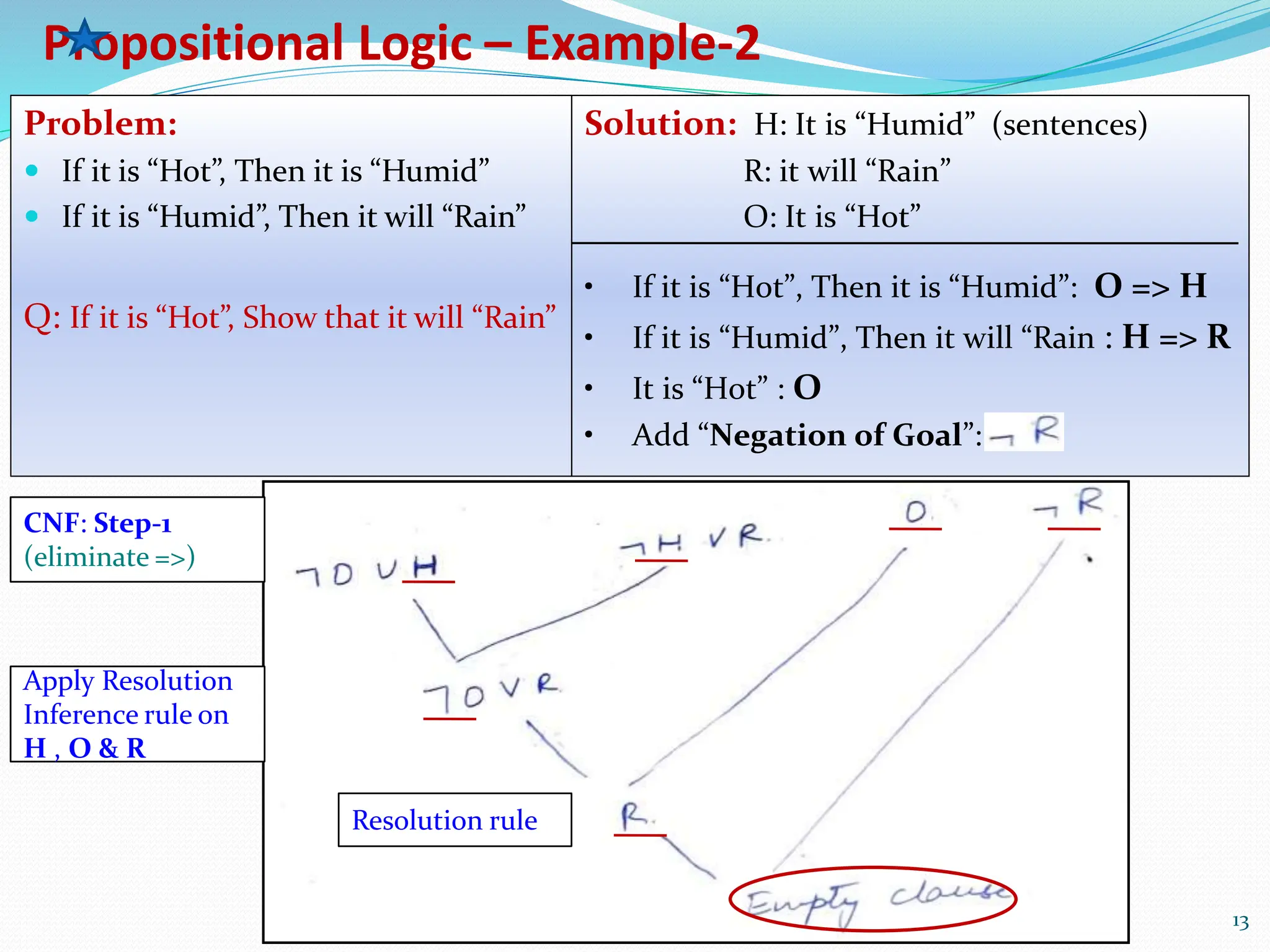 13
Propositional Logic – Example-2
Problem:
 If it is “Hot”, Then it is “Humid”
 If it is “Humid”, Then it will “Rain”
Q: If it is “Hot”, Show that it will “Rain”
Solution: H: It is “Humid” (sentences)
R: it will “Rain”
O: It is “Hot”
• If it is “Hot”, Then it is “Humid”: O => H
• If it is “Humid”, Then it will “Rain : H => R
• It is “Hot” : O
• Add “Negation of Goal”:
CNF: Step-1
(eliminate =>)
Apply Resolution
Inference rule on
H , O & R
Resolution rule
 