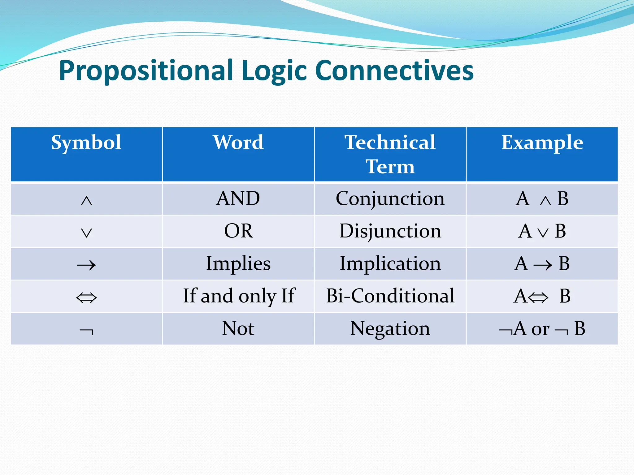 Propositional Logic Connectives
Symbol Word Technical
Term
Example
 AND Conjunction A  B
 OR Disjunction A  B
 Implies Implication A  B
 If and only If Bi-Conditional A B
 Not Negation A or  B
 