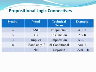 Propositional logic class 2 of AI/ Ml for Diploma students | PPT