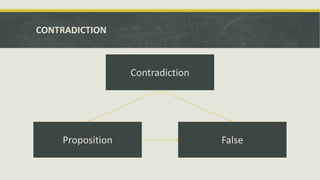 CONTRADICTION
Contradiction
Proposition False
 