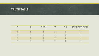 TRUTH TABLE
P Q P ᴠ Q ~ P ~ Q (P v Q) ^ (~P) ^ (~Q)
T T T F F F
T F T F T F
F T T T F F
F F F T T F
 