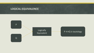 LOGICAL EQUIVALENCE
P
Q
Logically
Equivalent
P ↔Q is tautology
 