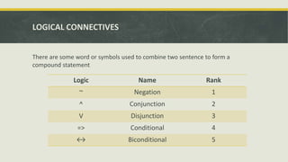 LOGICAL CONNECTIVES
There are some word or symbols used to combine two sentence to form a
compound statement
Logic Name Rank
~ Negation 1
^ Conjunction 2
V Disjunction 3
=> Conditional 4
↔ Biconditional 5
 