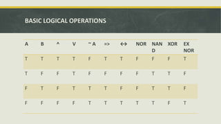BASIC LOGICAL OPERATIONS
A B ^ V ~ A => ↔ NOR NAN
D
XOR EX
NOR
T T T T F T T F F F T
T F F T F F F F T T F
F T F T T T F F T T F
F F F F T T T T T F T
 