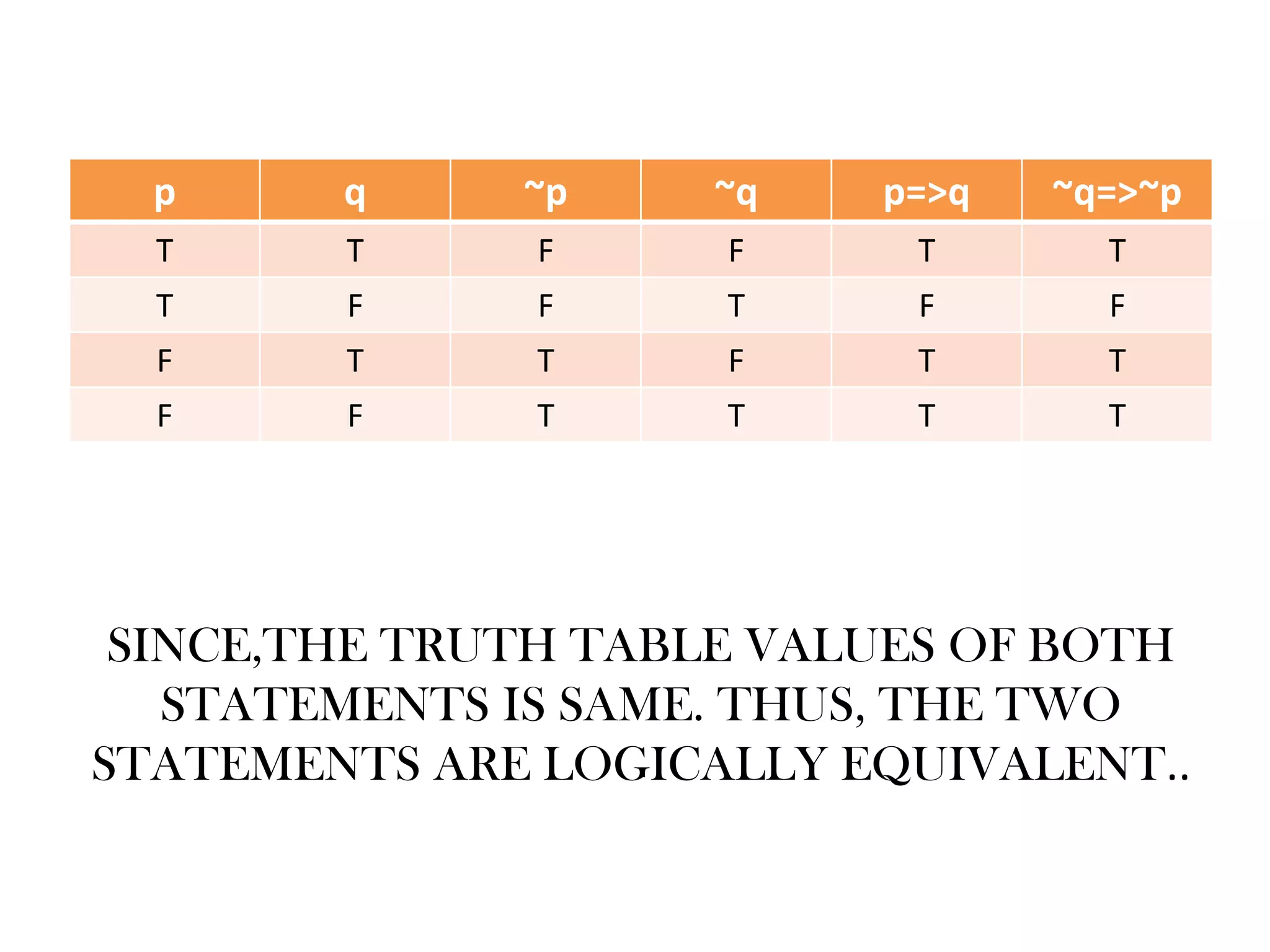 p     q     ~p    ~q    p=>q   ~q=>~p
  T     T      F     F     T       T
  T     F      F     T     F       F
  F     T      T     F     T       T
  F     F      T     T     T       T




 SINCE,THE TRUTH TABLE VALUES OF BOTH
   STATEMENTS IS SAME. THUS, THE TWO
STATEMENTS ARE LOGICALLY EQUIVALENT..
 