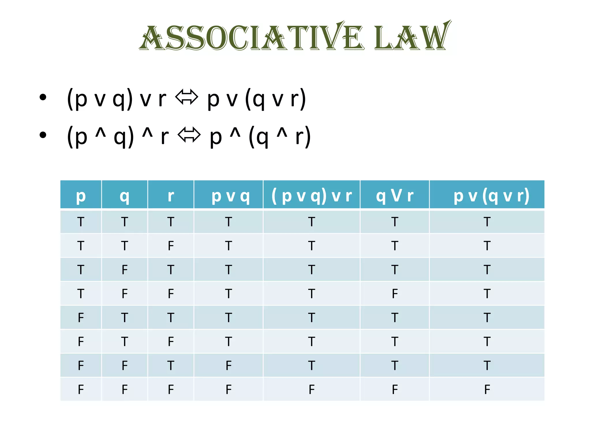 Associative law
• (p v q) v r  p v (q v r)
• (p ^ q) ^ r  p ^ (q ^ r)

   p    q    r   pvq   ( p v q) v r   qVr   p v (q v r)
   T    T    T    T         T          T        T
   T    T    F    T         T          T        T
   T    F    T    T         T          T        T
   T    F    F    T         T          F        T
   F    T    T    T         T          T        T
   F    T    F    T         T          T        T
   F    F    T    F         T          T        T
   F    F    F    F         F          F        F
 