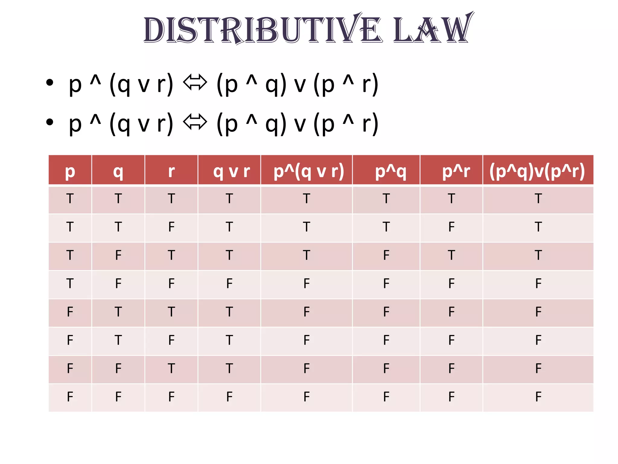 Distributive law
• p ^ (q v r)  (p ^ q) v (p ^ r)
• p ^ (q v r)  (p ^ q) v (p ^ r)
 p    q     r   qvr   p^(q v r)   p^q   p^r (p^q)v(p^r)
  T   T     T    T       T          T   T        T
  T   T     F    T       T          T   F        T
  T   F     T    T       T          F   T        T
  T   F     F    F       F          F   F        F
  F   T     T    T       F          F   F        F
  F   T     F    T       F          F   F        F
  F   F     T    T       F          F   F        F
  F   F     F    F       F          F   F        F
 