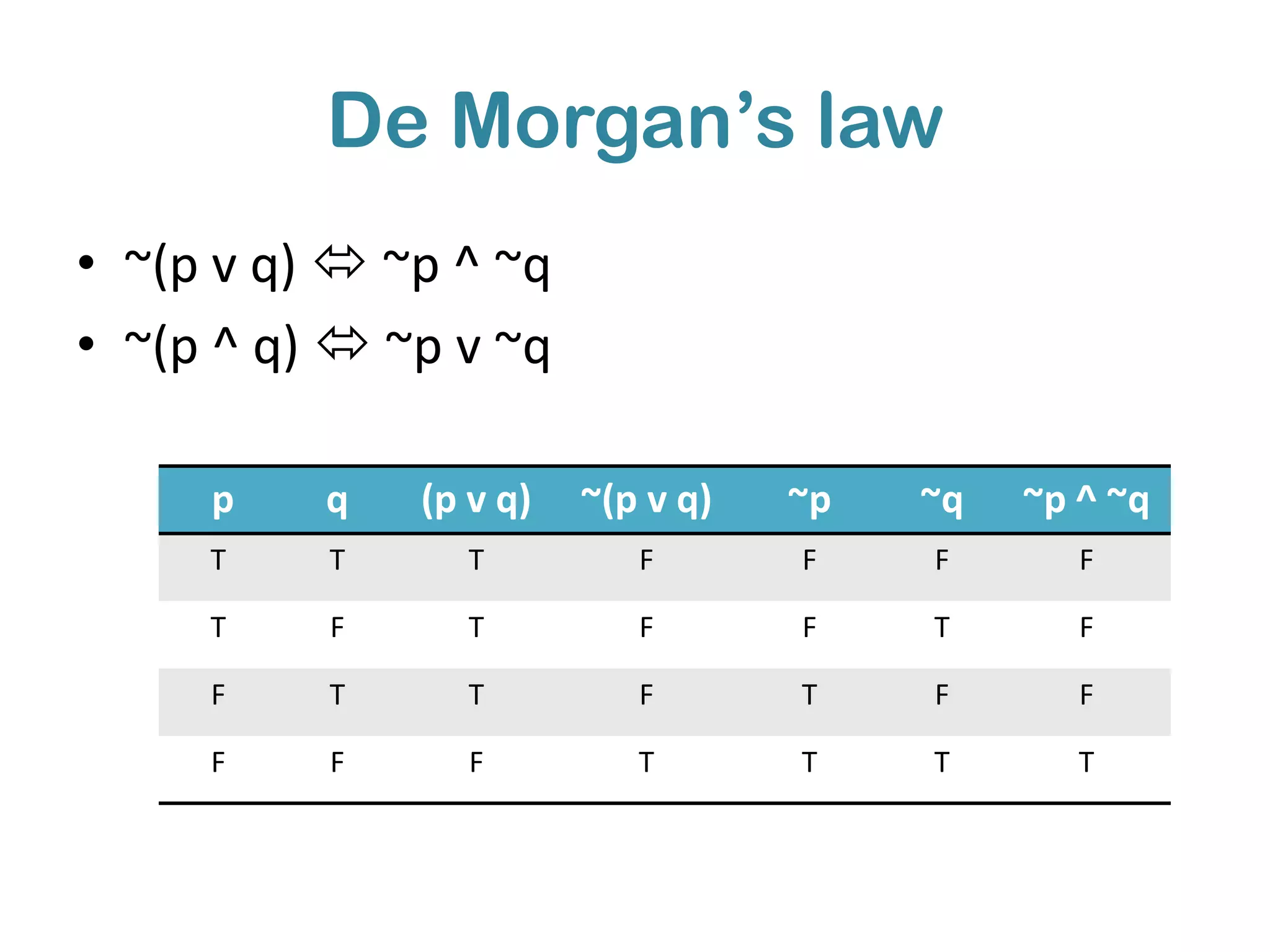 De Morgan’s law
• ~(p v q)  ~p ^ ~q
• ~(p ^ q)  ~p v ~q

     p    q   (p v q)   ~(p v q)   ~p   ~q   ~p ^ ~q
     T    T      T         F       F    F       F

     T    F      T         F       F    T       F

     F    T      T         F       T    F       F

     F    F      F         T       T    T       T
 