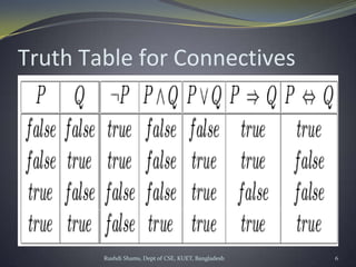Rushdi Shams, Dept of CSE, KUET, Bangladesh 6
Truth Table for Connectives
 