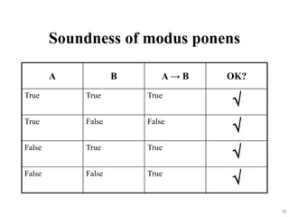 13
Soundness of modus ponens
A B A → B OK?
True True True

True False False

False True True

False False True

 
