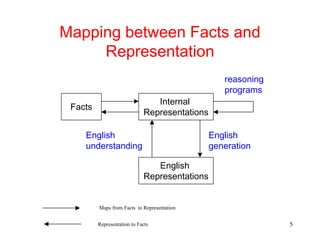 5
Mapping between Facts and
Representation
Facts
Internal
Representations
English
Representations
reasoning
programs
English
understanding
English
generation
Maps from Facts to Representation
Representation to Facts
 