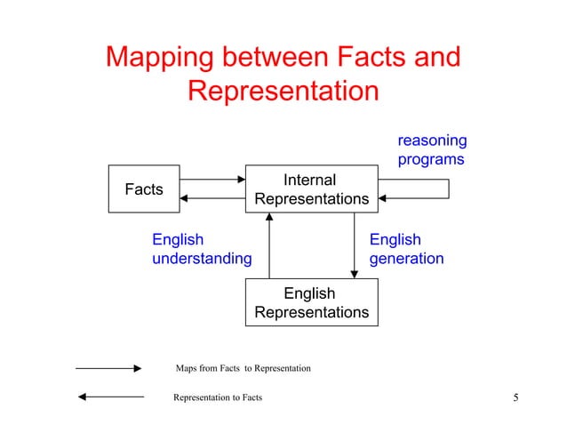Knowledge Representation, Prepositional Logic, Representation and ...