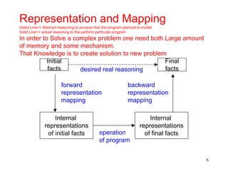 6
Representation and Mapping
doted Line=> Abstract reasoning to process that the program planned to model
Solid Line=> actual reasoning to the perform particular program
In order to Solve a complex problem one need both Large amount
of memory and some mechanism.
That Knowledge is to create solution to new problem
Initial
facts
Internal
representations
of initial facts
desired real reasoning
forward
representation
mapping
Final
facts
Internal
representations
of final facts
backward
representation
mapping
operation
of program
 