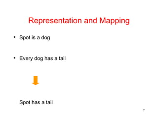 7
Representation and Mapping
• Spot is a dog
• Every dog has a tail
Spot has a tail
 