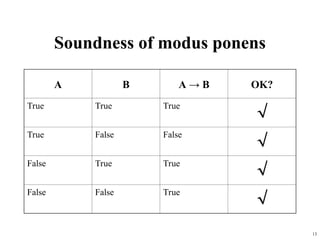 13
Soundness of modus ponens
A B A → B OK?
True True True

True False False

False True True

False False True

 