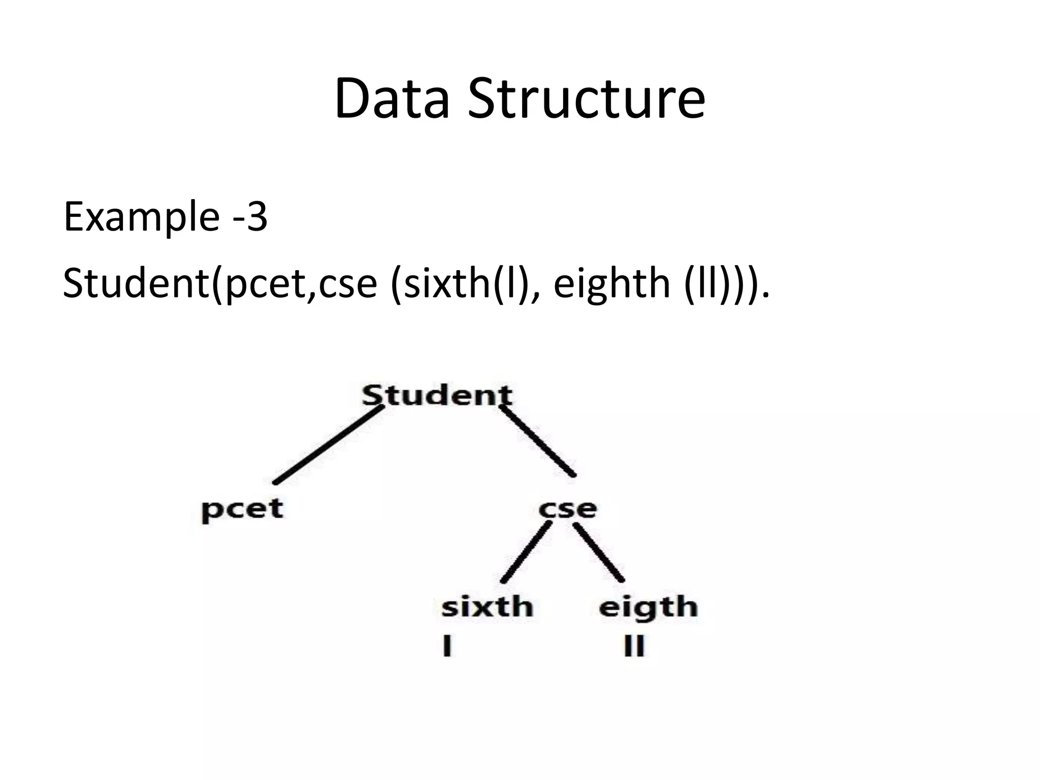 Data Structure
Example -3
Student(pcet,cse (sixth(l), eighth (ll))).
 