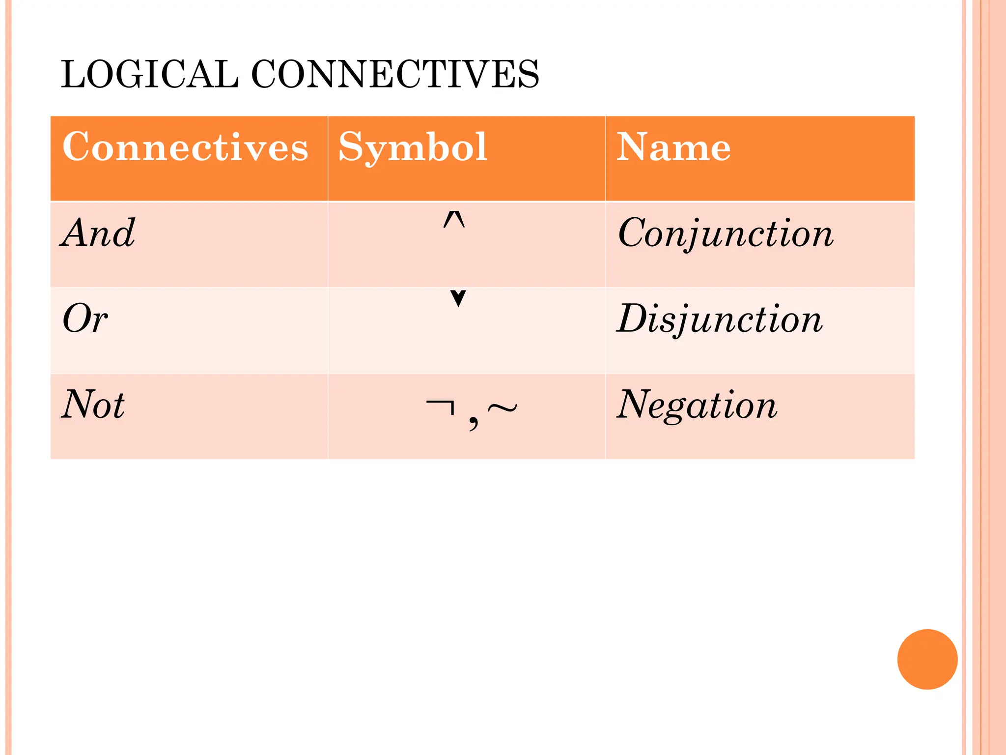 LOGICAL CONNECTIVES
Connectives Symbol Name
And Conjunction
Or Disjunction
Not Negation


,~

 