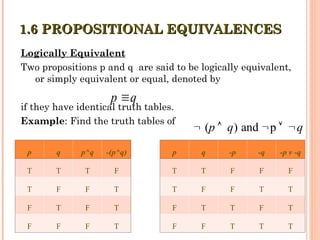 Logically Equivalent
Two propositions p and q are said to be logically equivalent,
or simply equivalent or equal, denoted by
if they have identical truth tables.
Example: Find the truth tables of
1.6 PROPOSITIONAL EQUIVALENCES
1.6 PROPOSITIONAL EQUIVALENCES
p q

( ) and p
p q q
    
p q p^q -(p^q) p q -p -q -p v -q
T T T F T T F F F
T F F T T F F T T
F T F T F T T F T
F F F T F F T T T
 