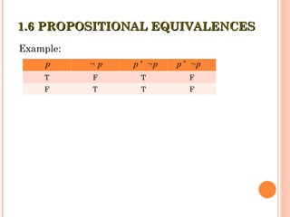 Example:
1.6 PROPOSITIONAL EQUIVALENCES
1.6 PROPOSITIONAL EQUIVALENCES
T F T F
F T T F
p

p p p
  p p
 
 